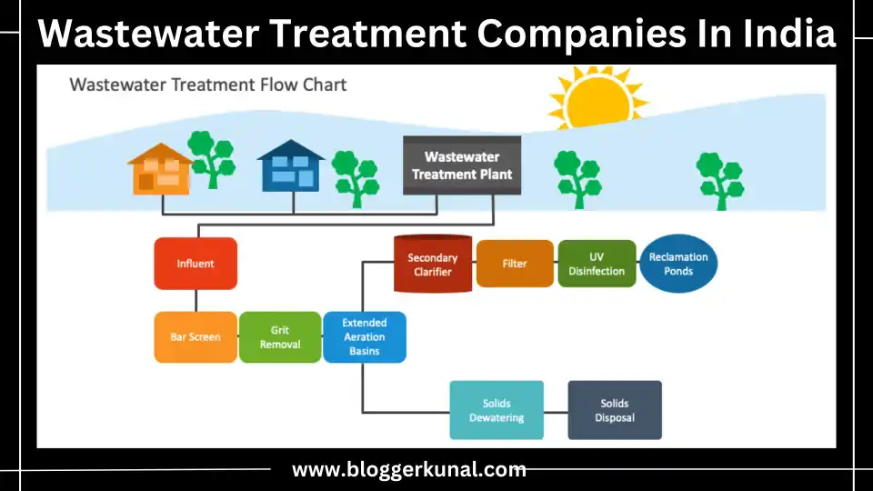 Wastewater Treatment Companies In India